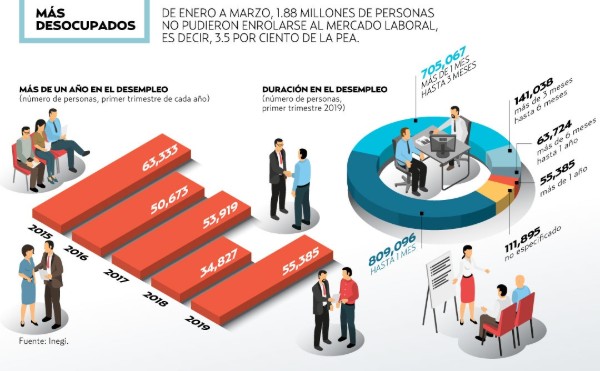De enero a marzo, 1.88 millones de personas no pudieron enrolarse al mercado laboral. FOTO: ESPECIAL