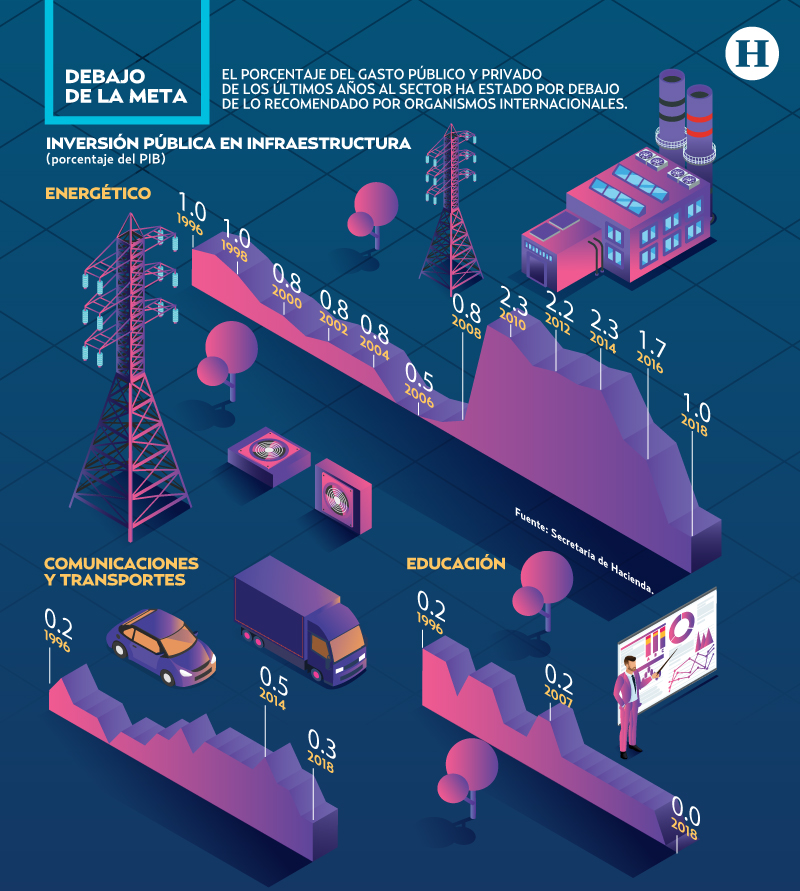 Tiempos de infraestructura